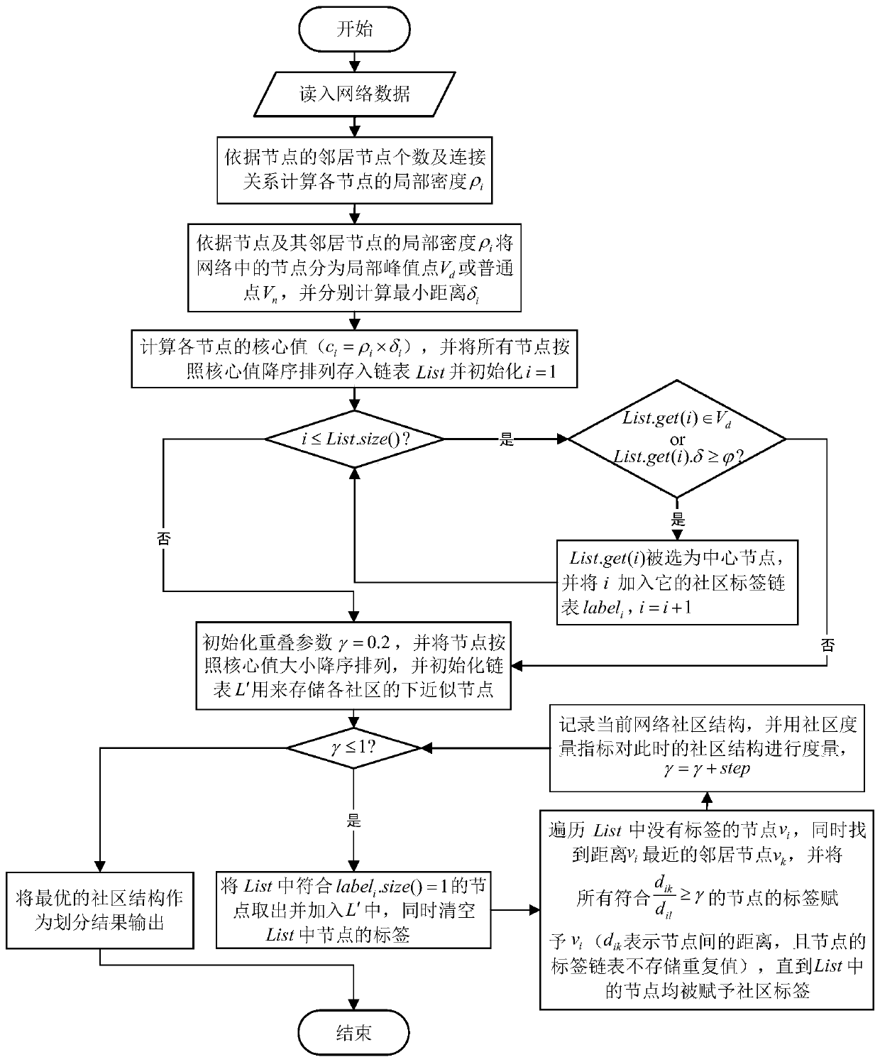 Improved density peak overlapping community discovery method based on rough set theory