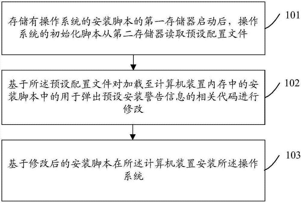 Method, device and system for automatically installing operating system