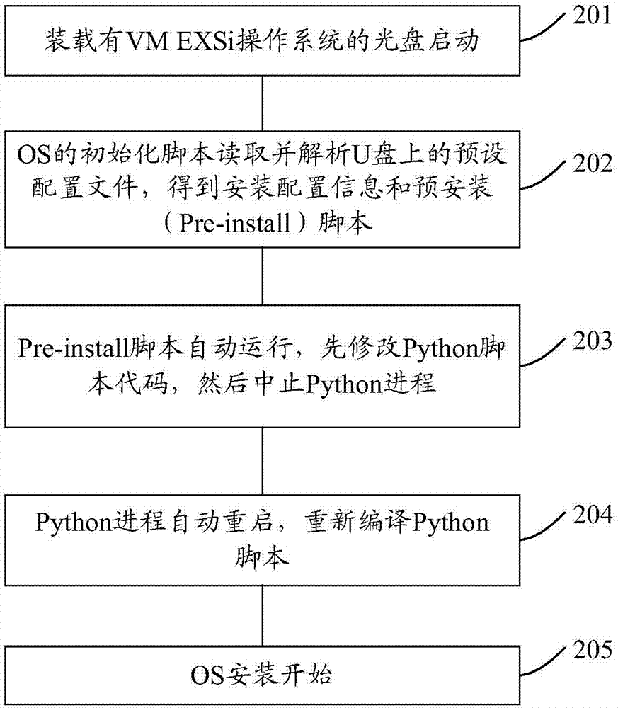 Method, device and system for automatically installing operating system