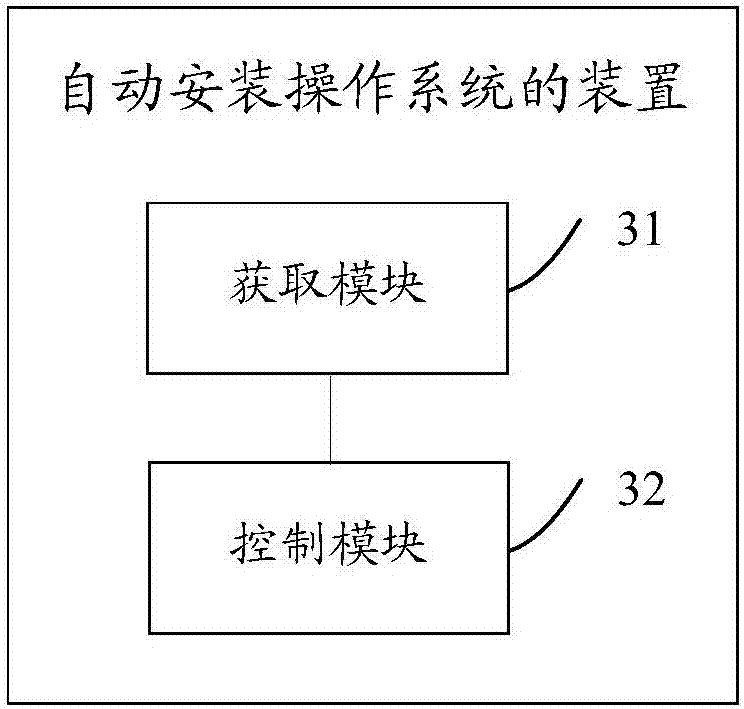 Method, device and system for automatically installing operating system