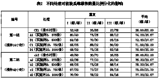 Regulator of Sex Ratio of Male and Female Plants of Boling Melon