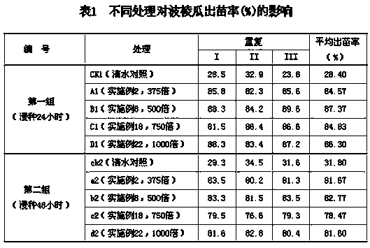 Regulator of Sex Ratio of Male and Female Plants of Boling Melon