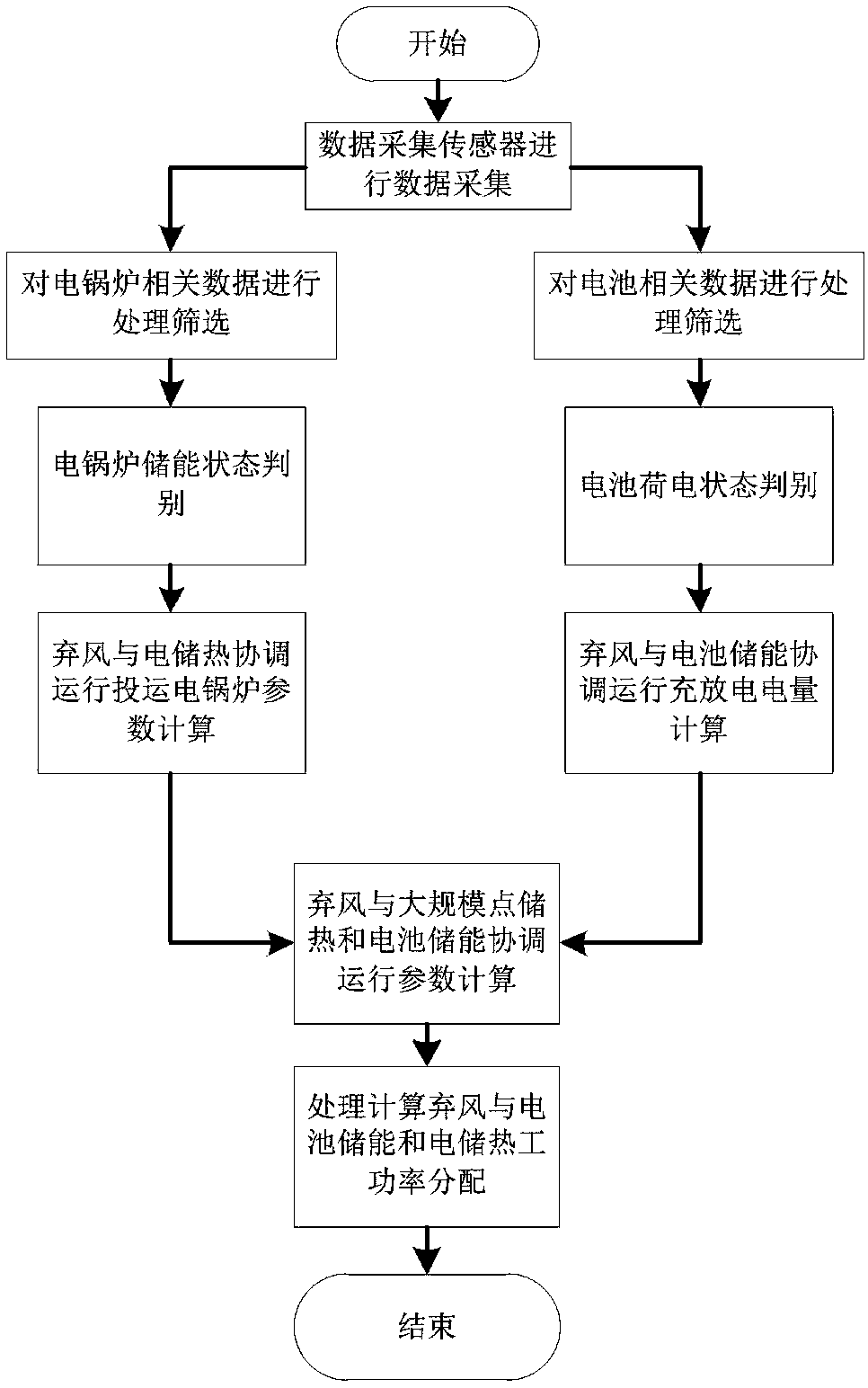 Coordinated operation method for wind curtailment, large-scale electric heat storage and battery energy storage