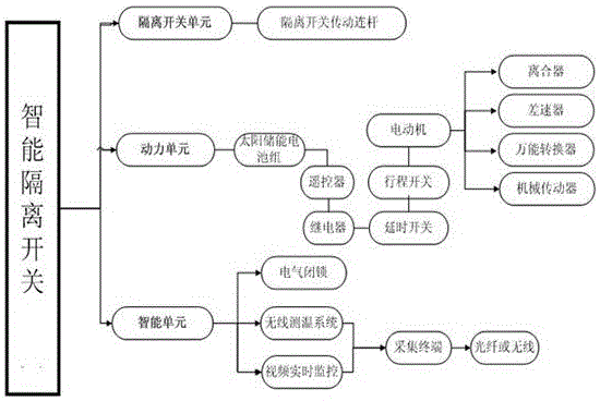 Intelligent isolation switch