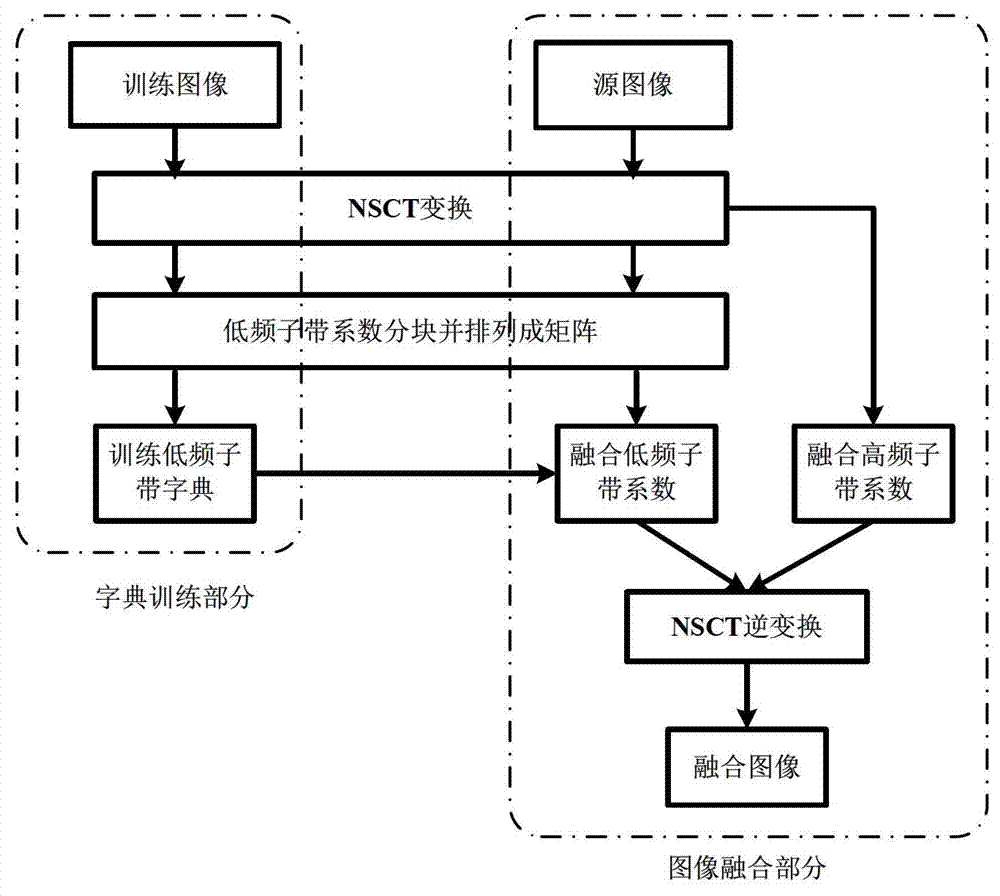 Image fusion method based on NSCT (Non Subsampled Contourlet Transform) and sparse representation