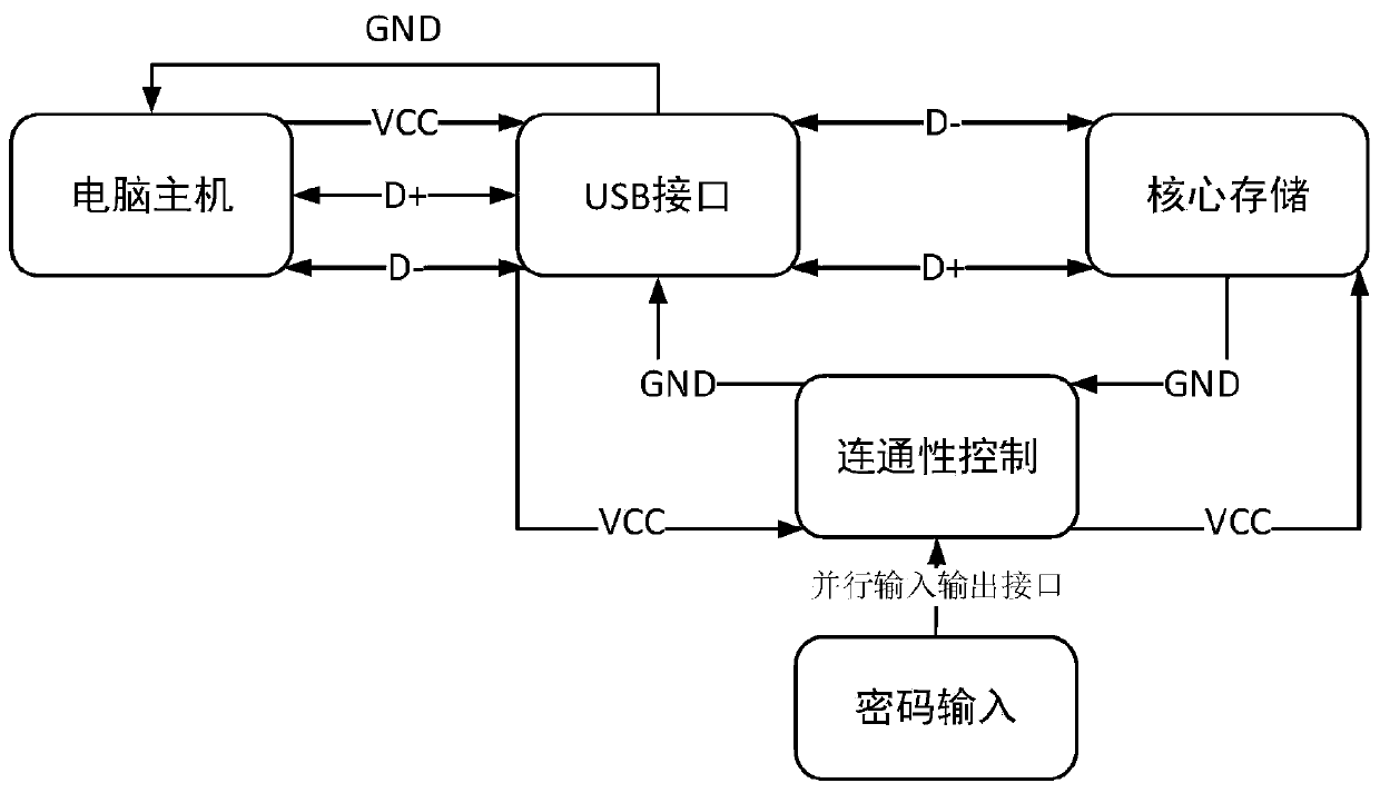 Mobile storage device access control system and method based on power supply strategy