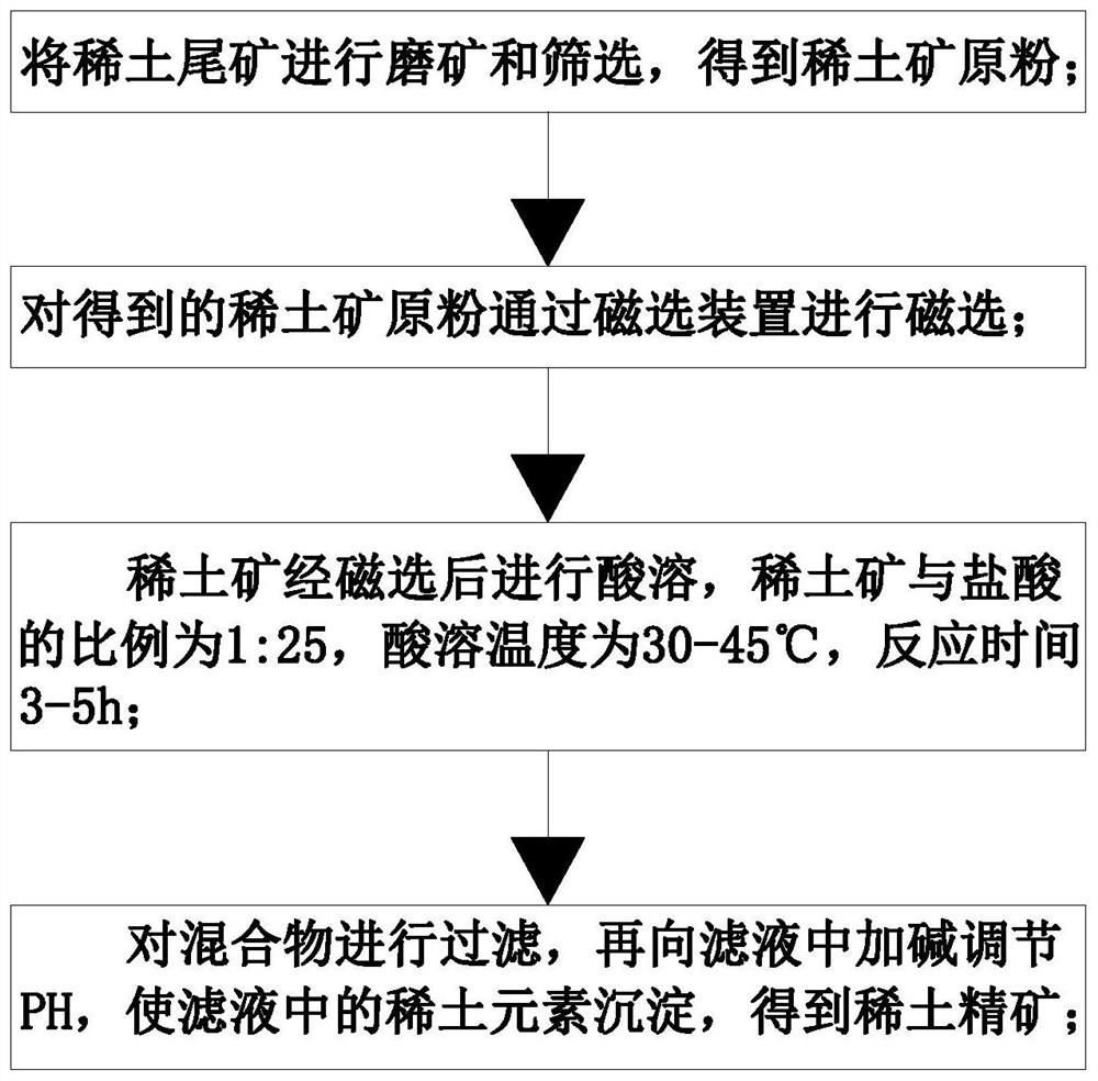 A kind of preparation technology of rare earth concentrate