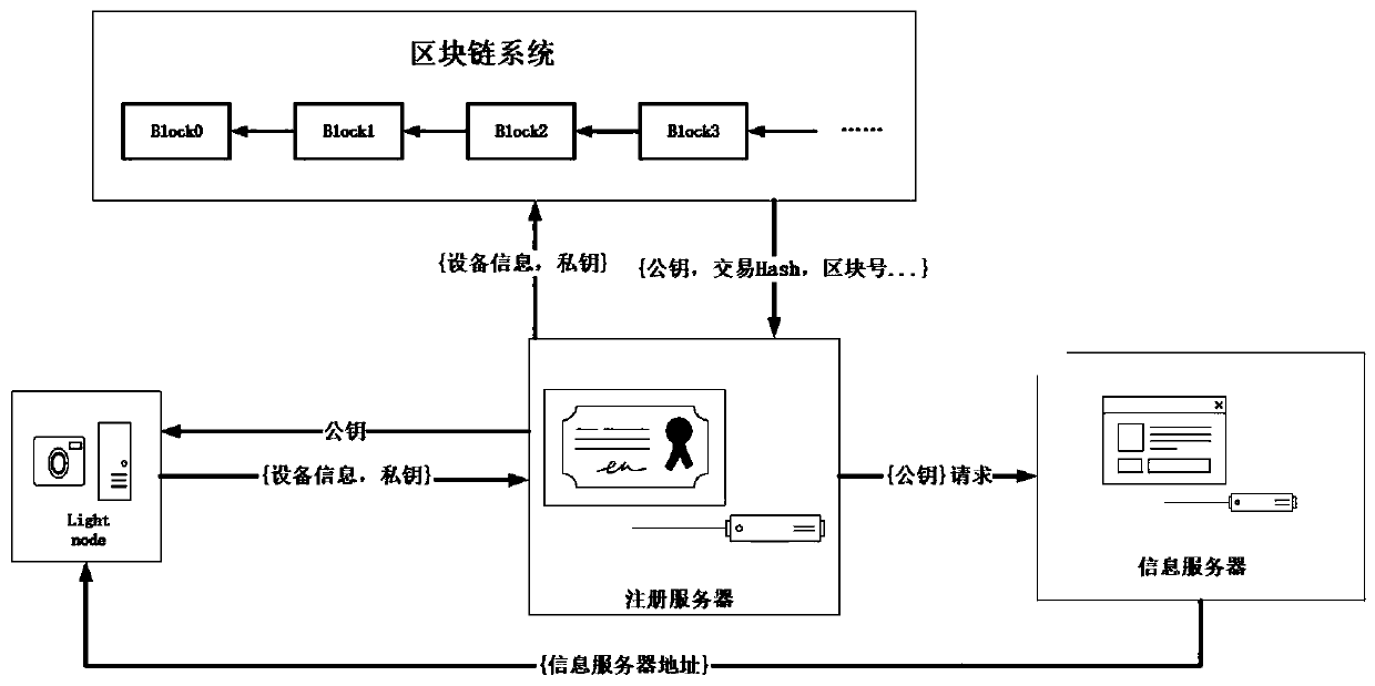 Internet of Things service architecture based on lightweight block chain nodes