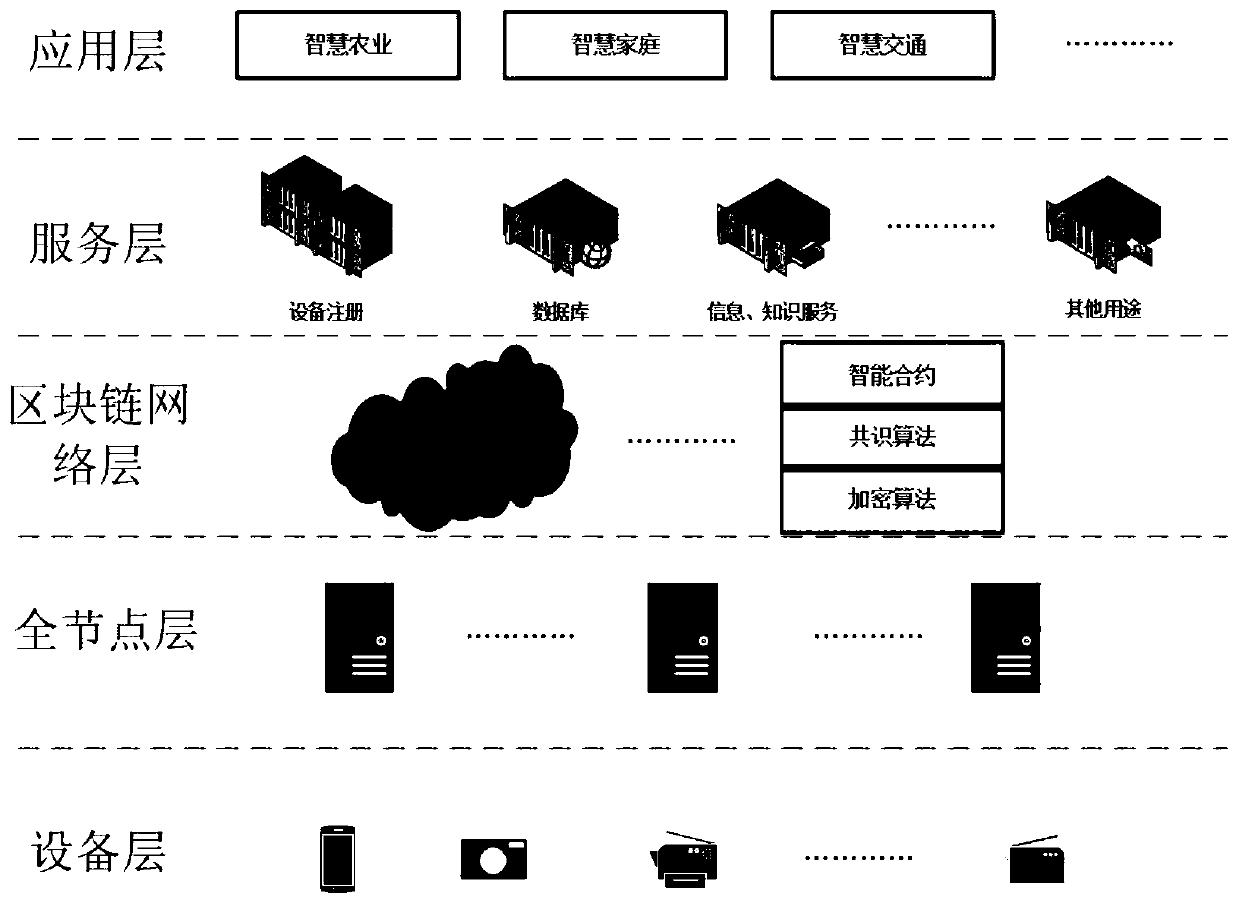 Internet of Things service architecture based on lightweight block chain nodes