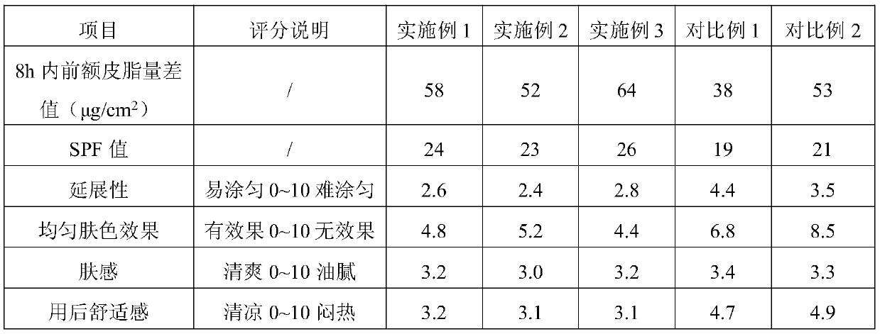 Oil-control sunscreen makeup primer and preparation method thereof