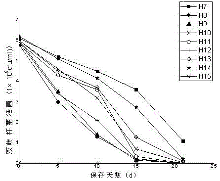 Fermented milk with large amount of probiotics and preparation method thereof