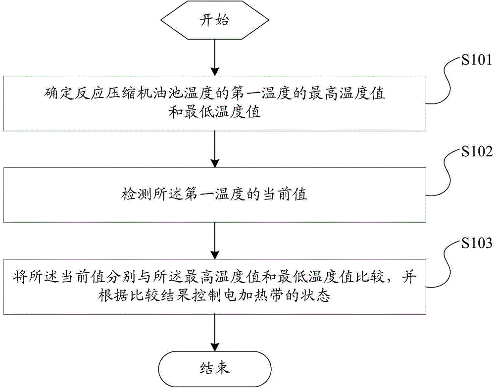 Control method and device of compressor electric heating band