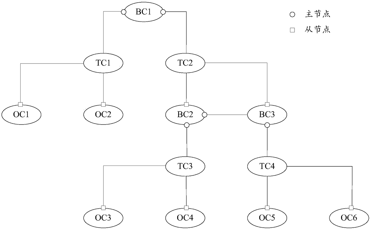 Network device in PTP domain, and TOD synchronization method