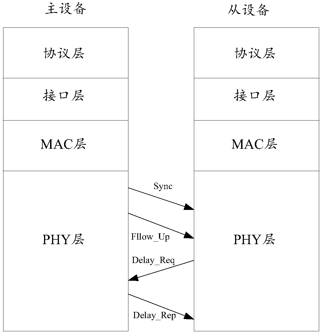 Network device in PTP domain, and TOD synchronization method