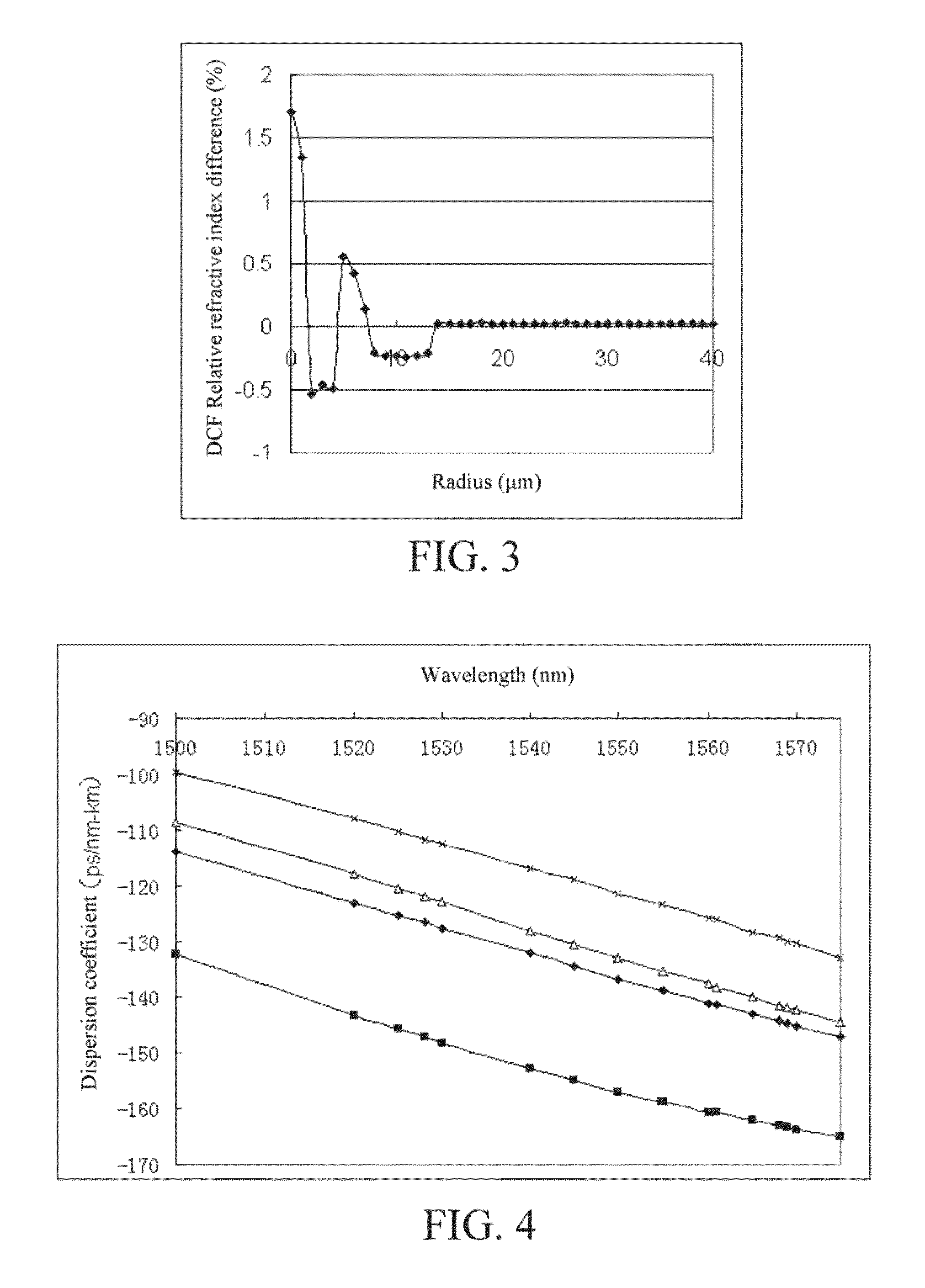 Dispersion compensation fiber