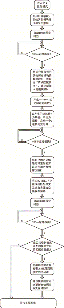 Method for verifying matching of automobile electronic control parts