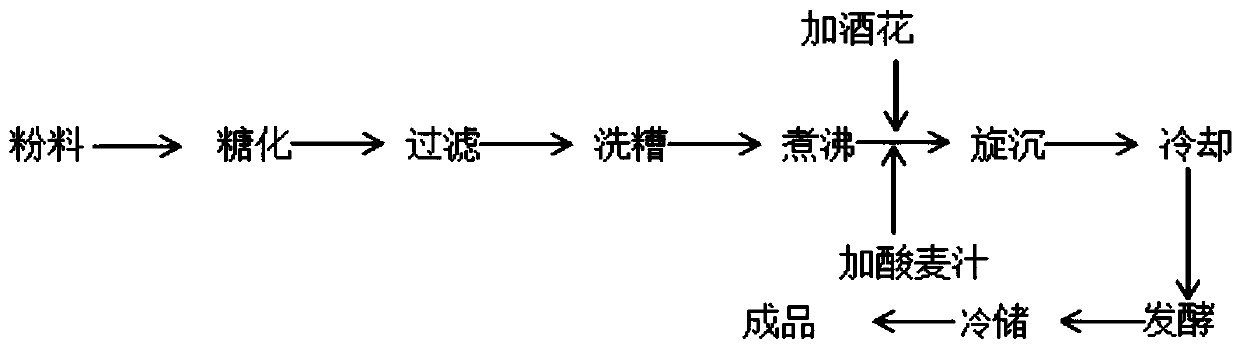 Brewing method of acid beer