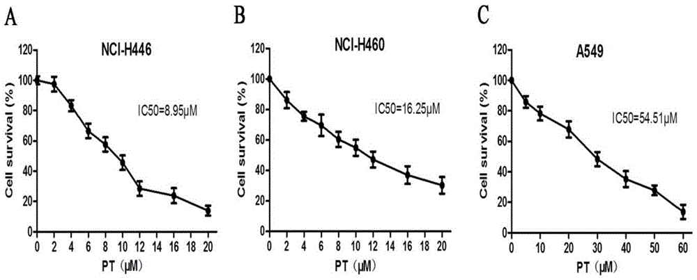 Application of parthenolide in preparation of lung cancer treating drug