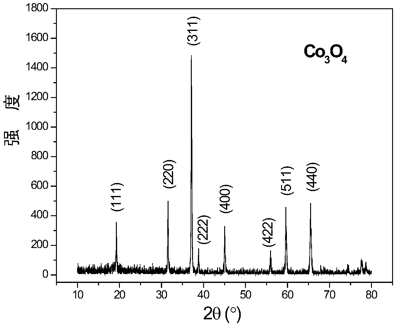 Preparation method of cobaltosic oxide with high-magnification-performance micro-nano structure