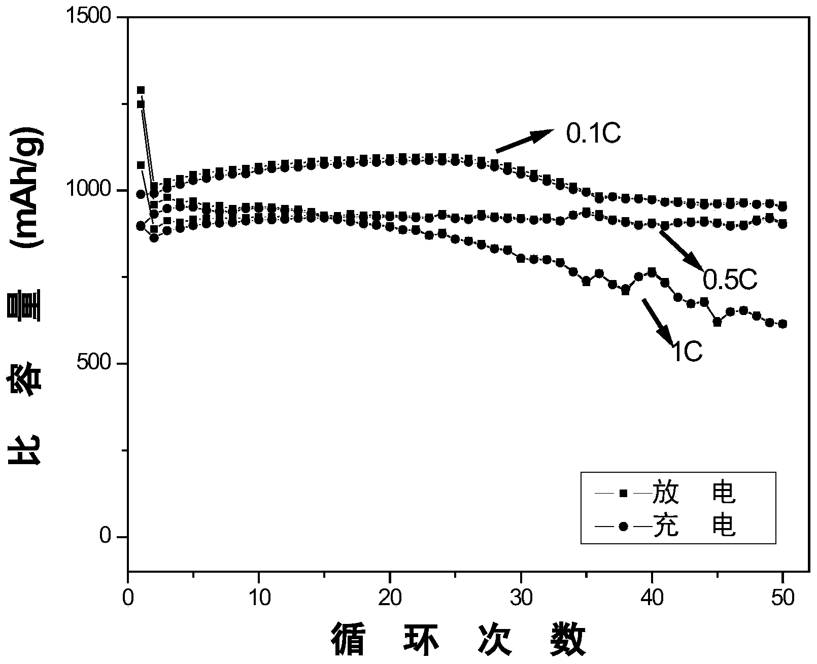 Preparation method of cobaltosic oxide with high-magnification-performance micro-nano structure