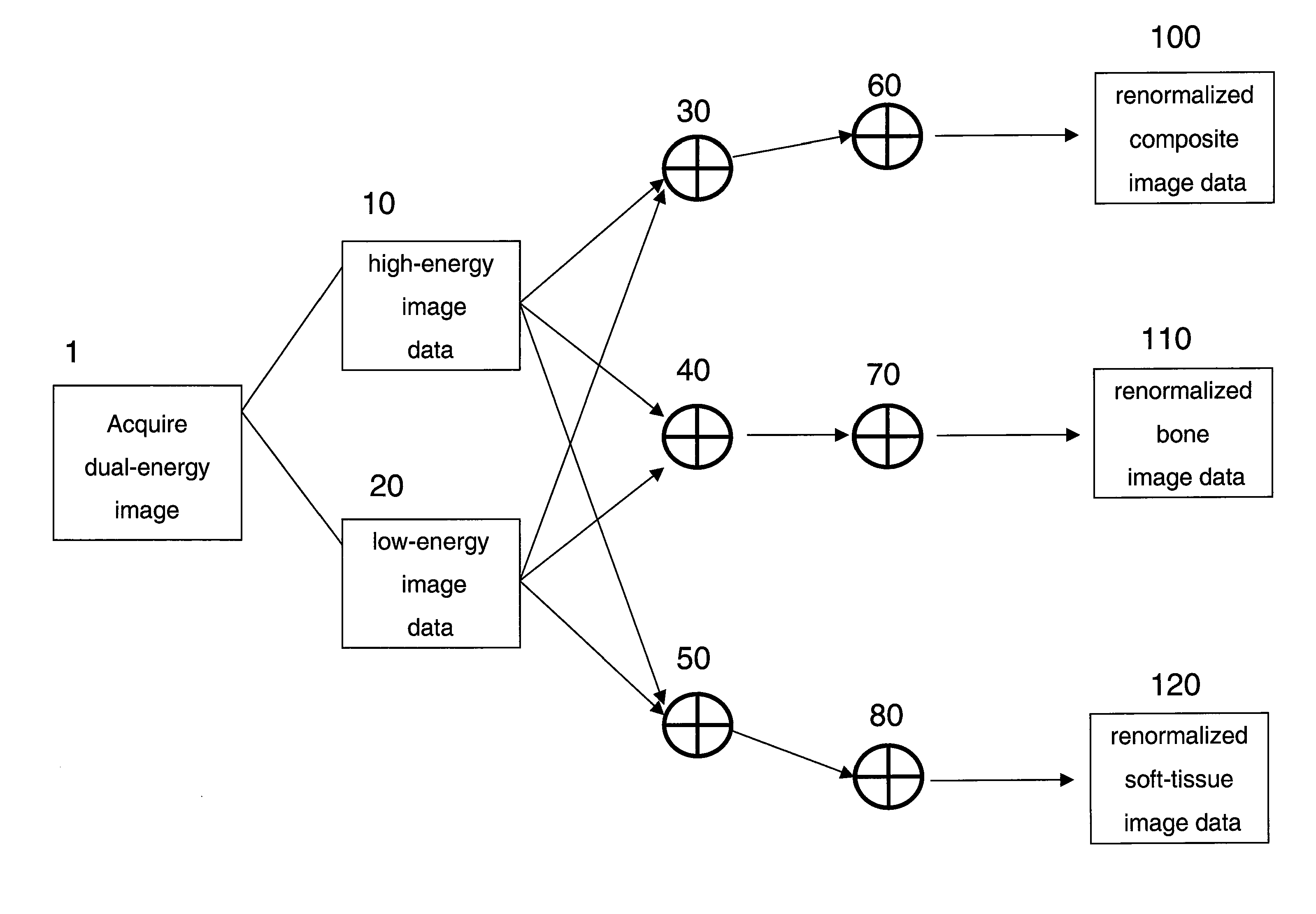 Renormalization of dual-energy images