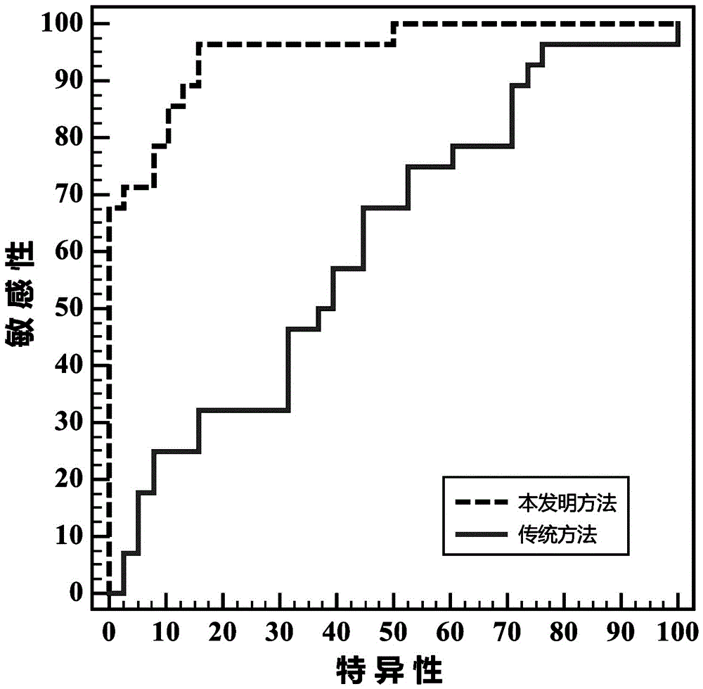 Resting state function magnetic resonance image data classification method based on high-order super network