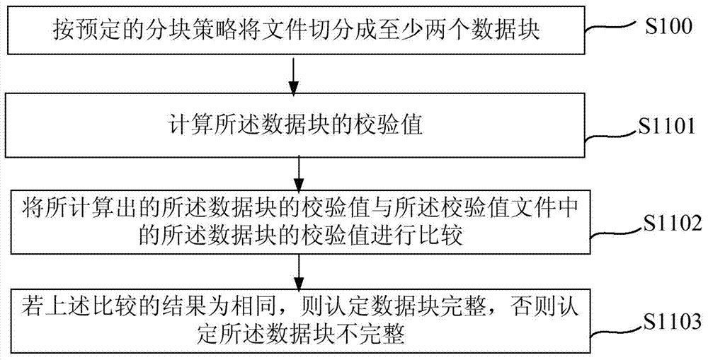 File integrity verification method and file processor