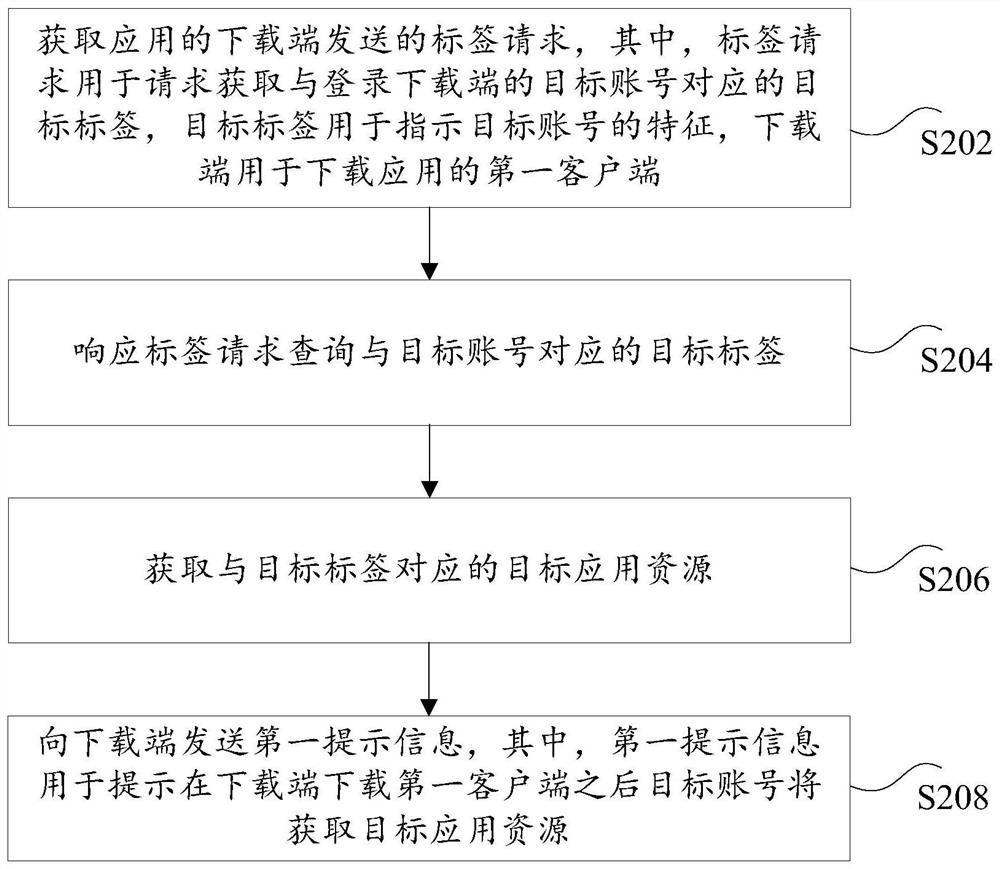 Method and device for acquiring application resources