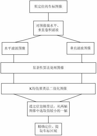 Method for rapidly detecting car logo in videos and images