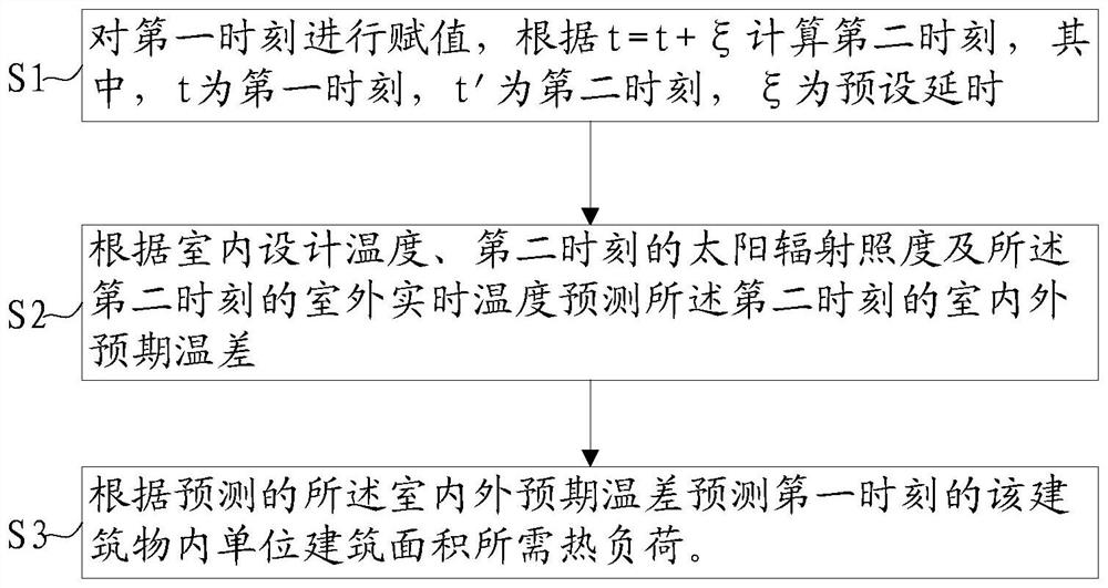 Prediction method of heat load required per unit building area in buildings during heating period