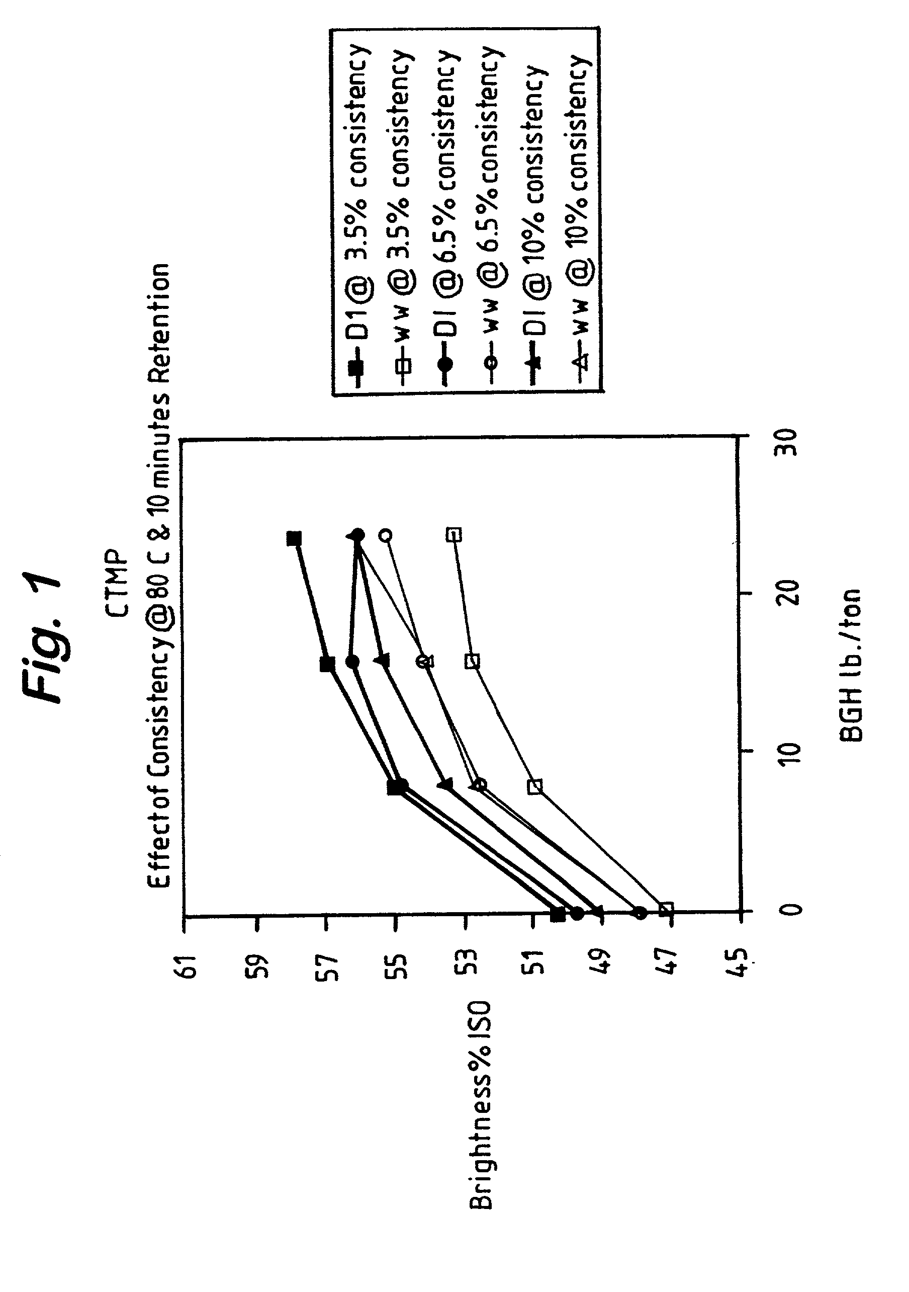 Method for brightening mechanical pulps