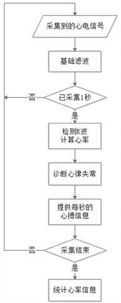 Real-time electrocardiosignal monitoring and processing method