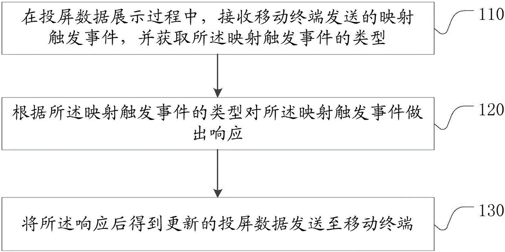 Screen projection method and device