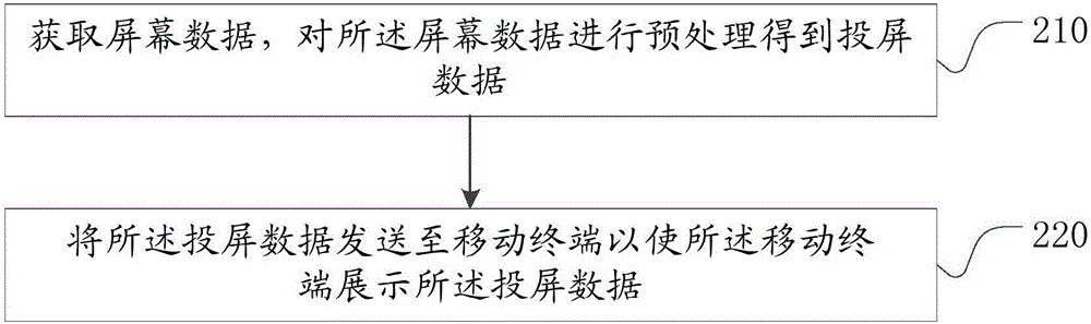 Screen projection method and device