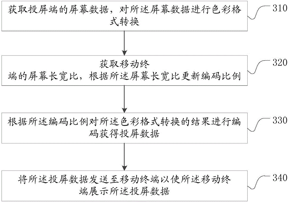 Screen projection method and device