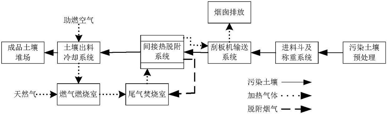 Device for repairing organic polluted soil through indirect thermal desorption of high-efficiency energy level staged utilization