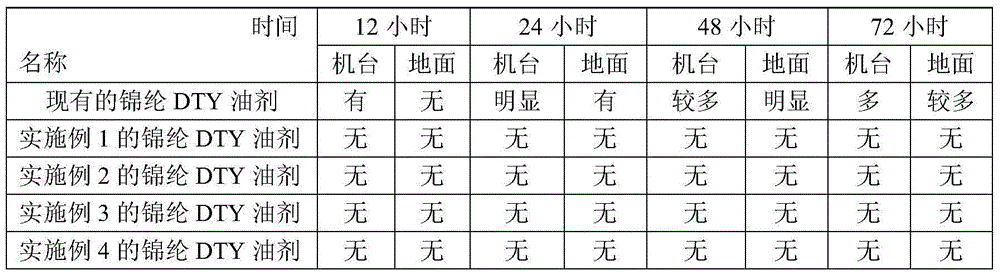 Chinlon DTY oiling agent with efficient permeability and splashing prevention property and preparation method of oiling agent