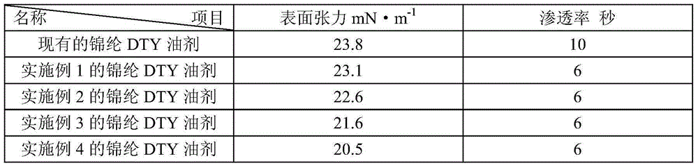 Chinlon DTY oiling agent with efficient permeability and splashing prevention property and preparation method of oiling agent