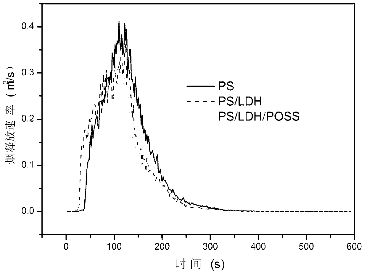 Halogen-free flame retardant polystyrene nano composite material and preparation method thereof