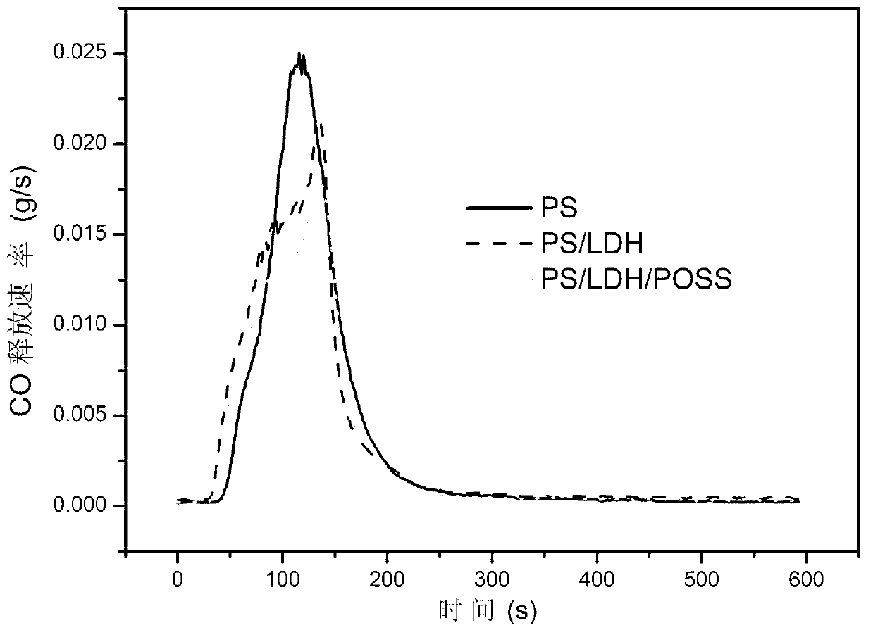 Halogen-free flame retardant polystyrene nano composite material and preparation method thereof