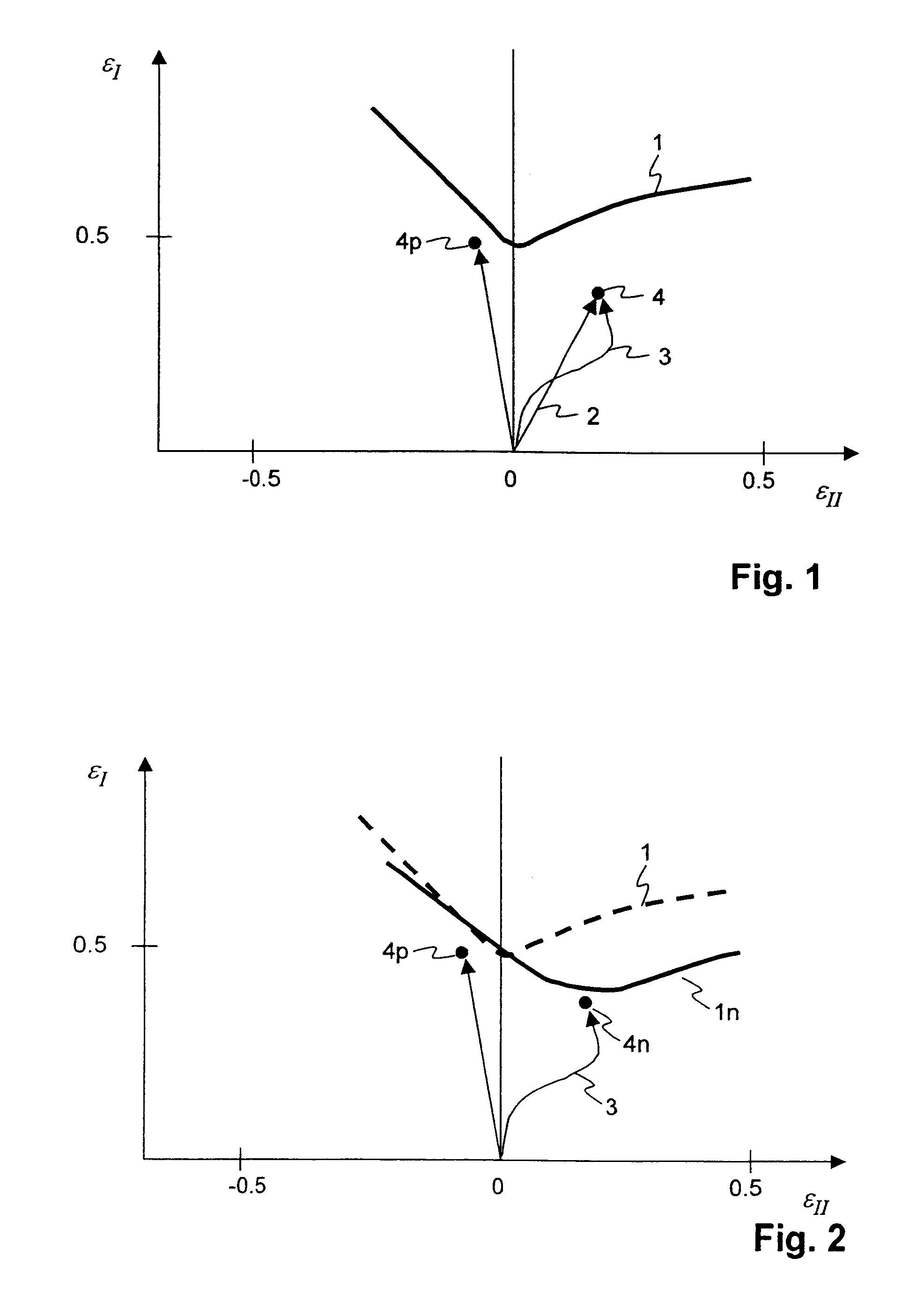 Forming limit strain analysis