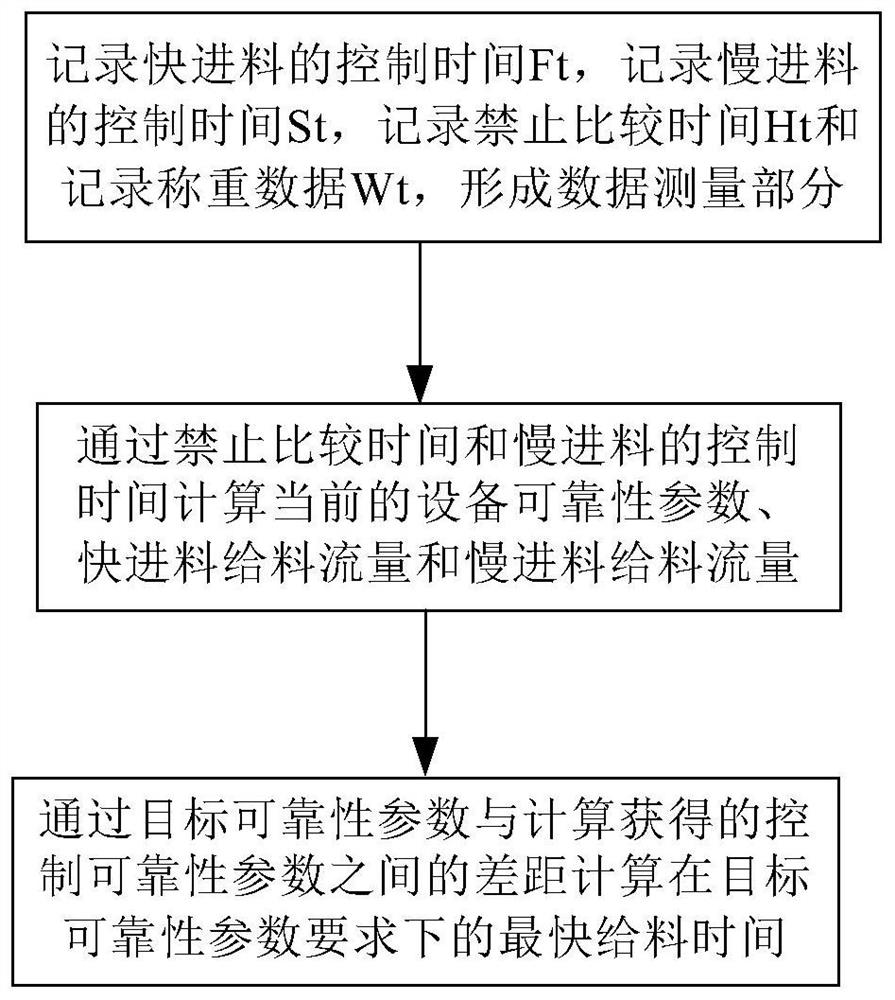 Method for measuring energy efficiency of quantitative weighing equipment