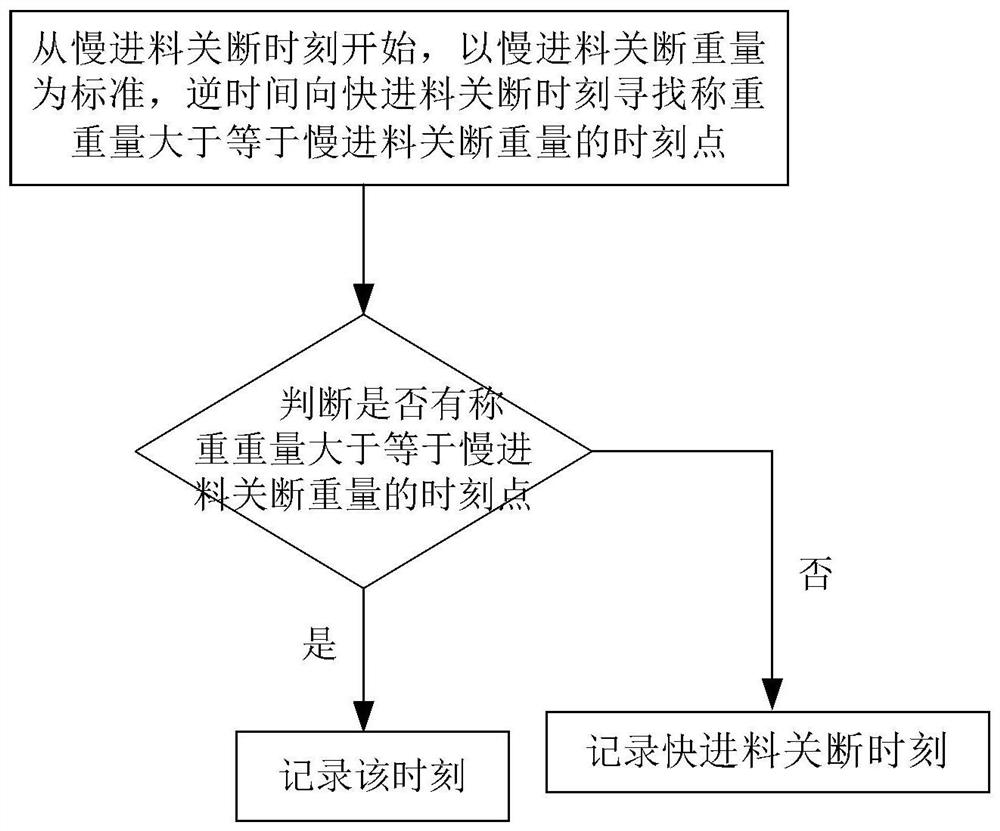 Method for measuring energy efficiency of quantitative weighing equipment