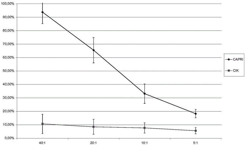 CAPRI cell and preparation method thereof