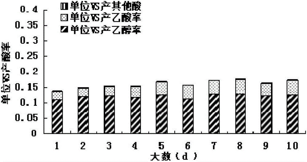 Method for improving urban organic garbage mixed anaerobic digestion directional hydrolytic acidification effect