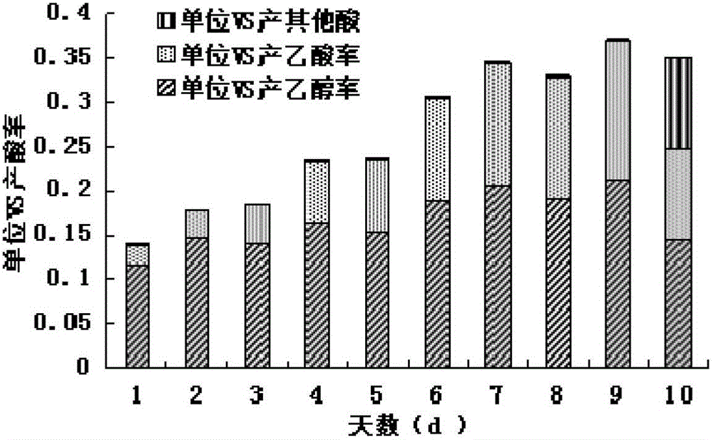 Method for improving urban organic garbage mixed anaerobic digestion directional hydrolytic acidification effect