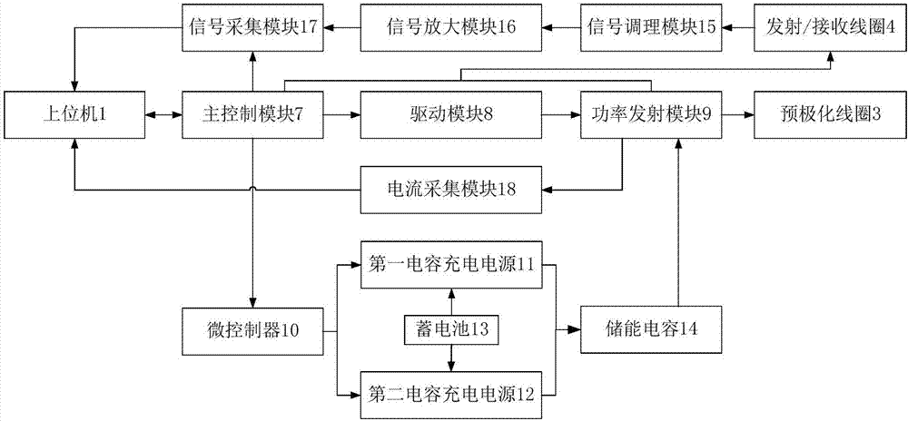 A kind of helicopter pre-polarization field magnetic resonance oil and gas detection device and detection method