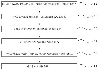 Zero-cold-water pressurization method for gas water heater