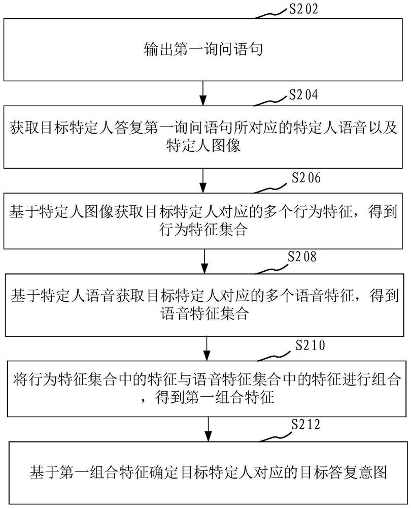 Specific person inquiry method and device based on digital person, and storage medium