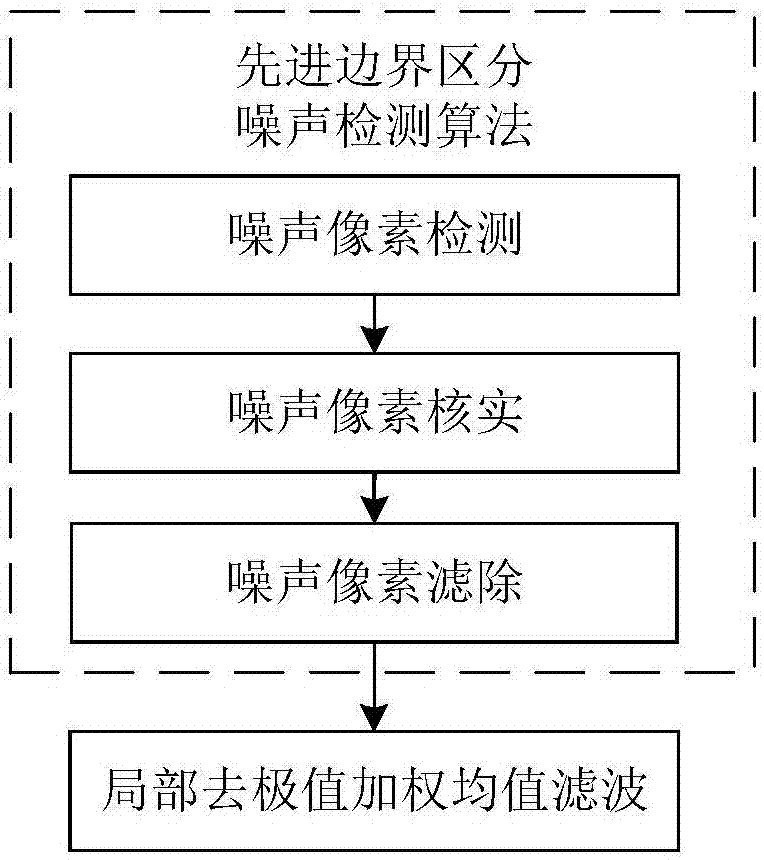 Hybrid noise filtering method for removing Gaussian noises and impulsive noises